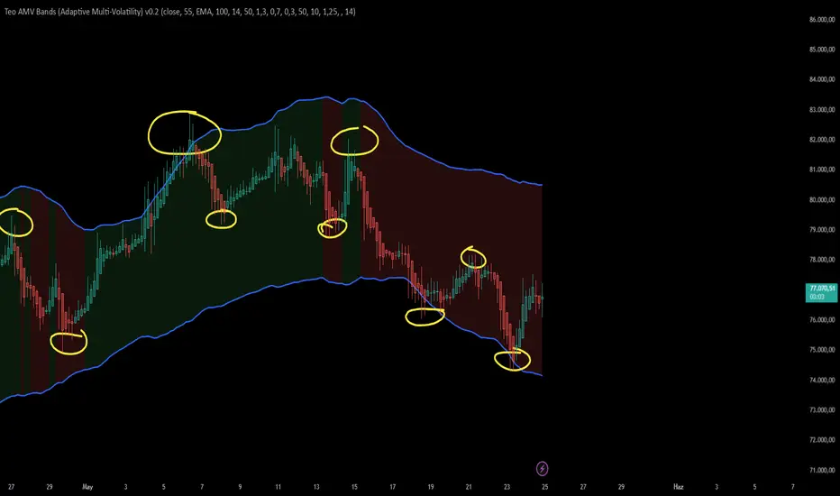 AMV Bands (Adaptive Multi-Volatility) v0.2 — TeomanAltunok tarafından ...