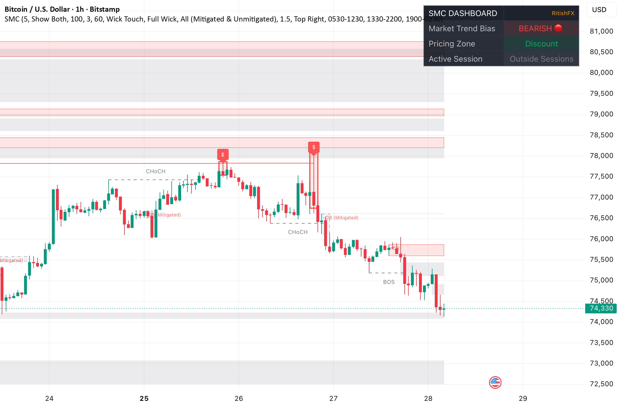 Smart Money Concepts Pro [RFX] — Indicator by neerurani1307 — TradingView