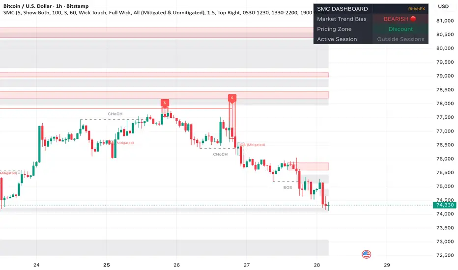 Smart Money Concepts Pro [RFX] — Indicator by neerurani1307 — TradingView