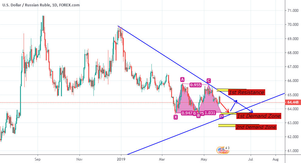 pound ruble forex pound ruble forex