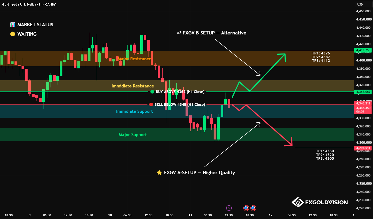 Gold (XAUUSD) 1H – Decision Zone at 4345–4362 Gold (XAUUSD) 1H – Decision Zone at 4345–4362