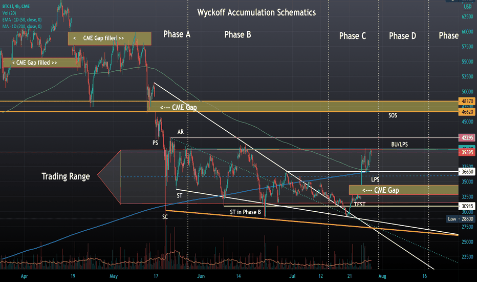 CME BTC-Futures-Ablaufkalender