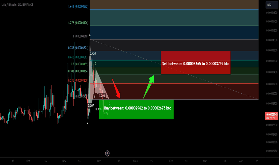 Trade signal | Lisk (LSK) completed setup for upto 41.50% pump