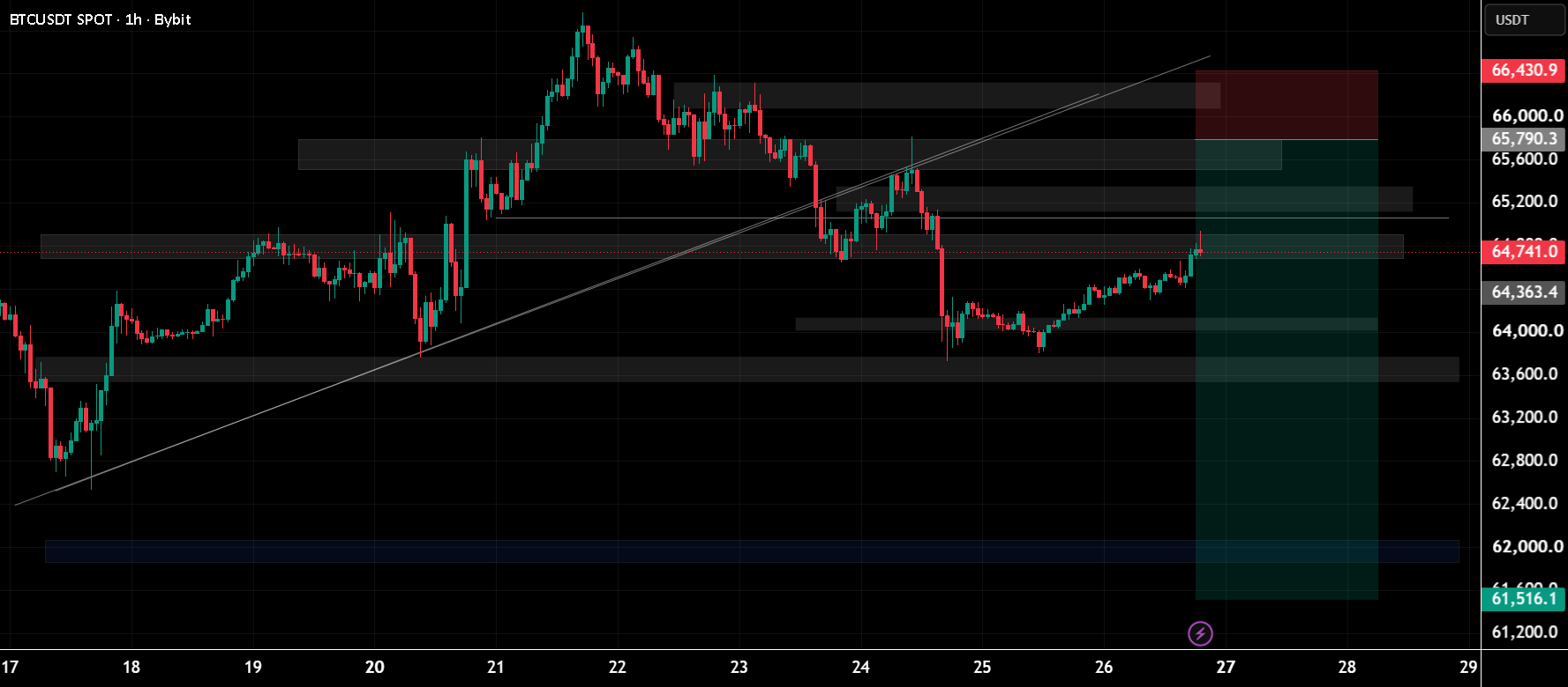 Bitcoin Price Update – Clean & Clear Explanation for BYBIT:BTCUSDT by Pintu_sahu01