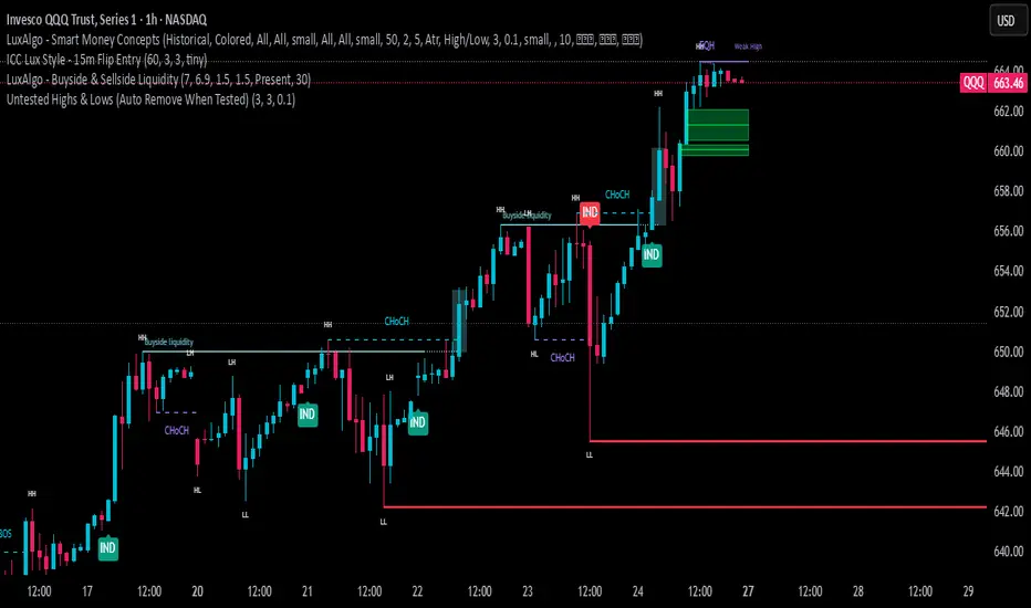 Untested Highs & Lows (Auto Remove When Tested) — Indicator by ...