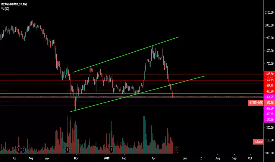 INDUSIND BANK for NSE:INDUSINDBK by gregferns — TradingView India