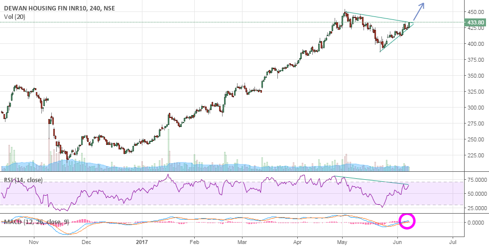 dhfl positive outlook for nse dhfl by rajarshita rs dhfl candlestick chart
