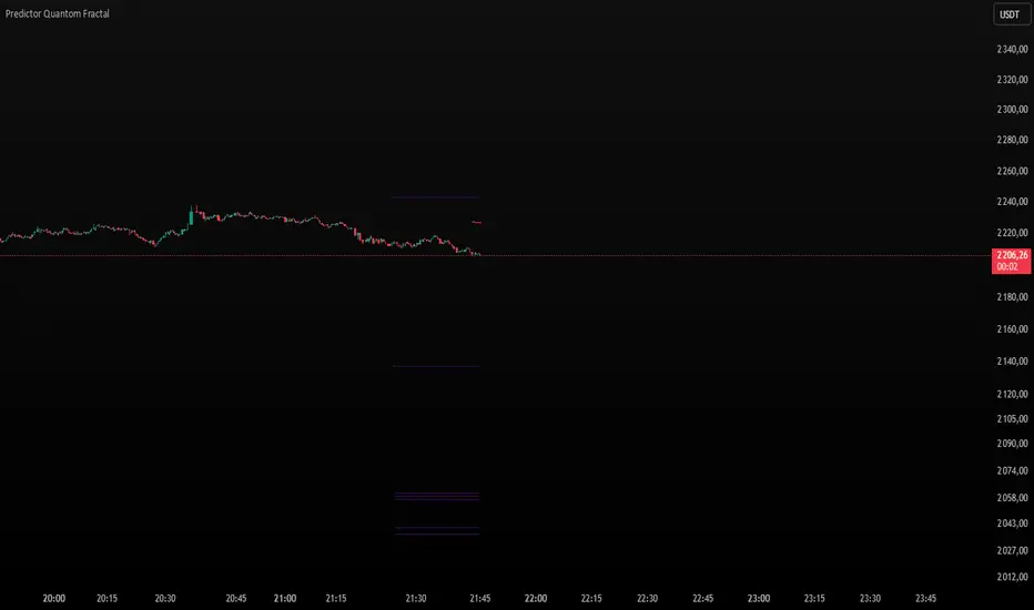 Predictor Quantom Fractal — Индикатор от N1k_7 — TradingView
