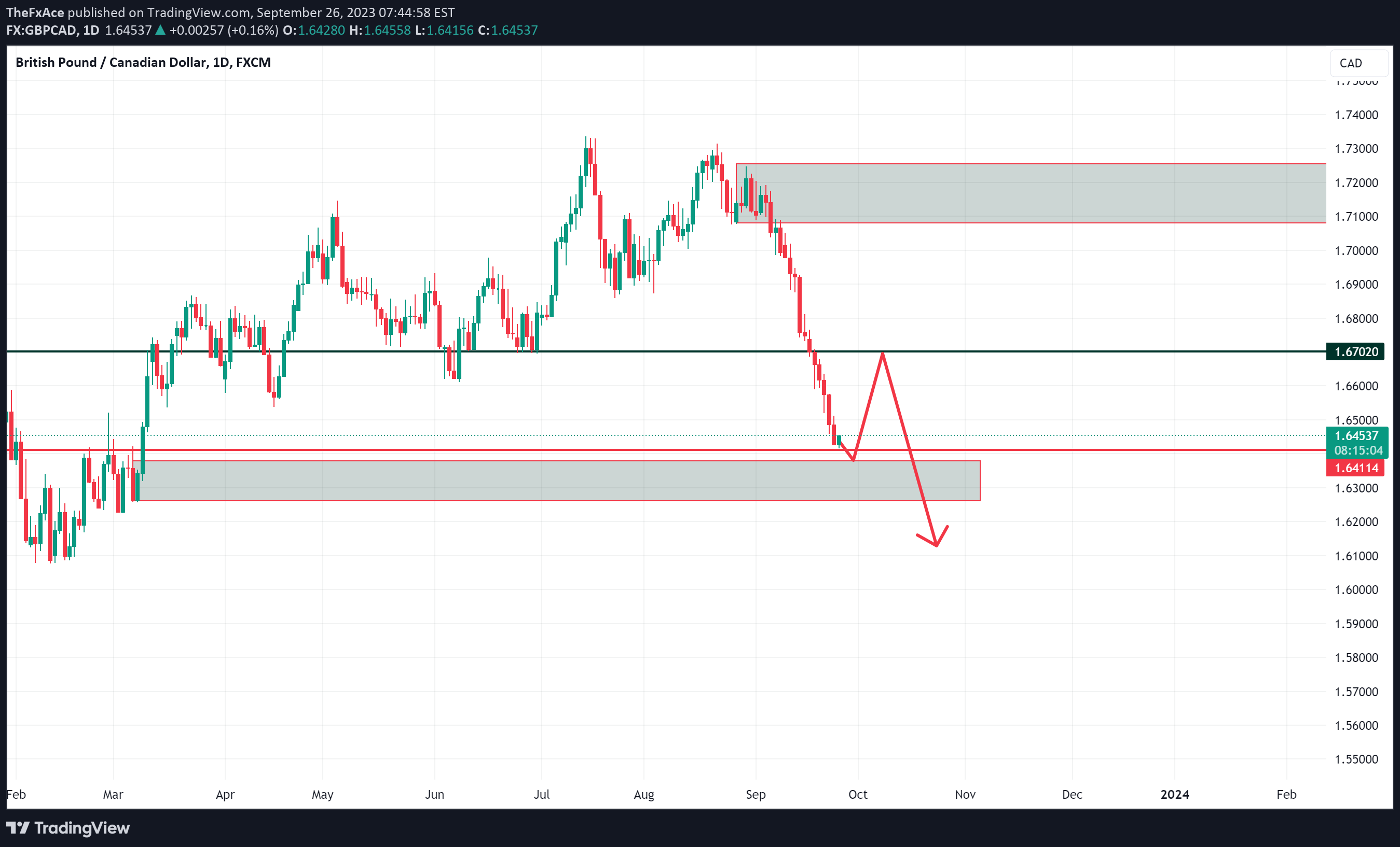 FX:GBPCAD Idea Chart Image by TheFxAce