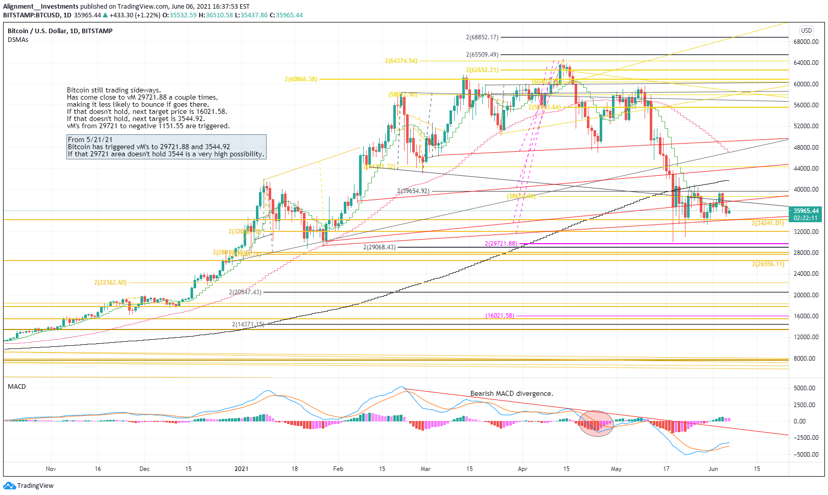 BITSTAMP:BTCUSD Idea Chart Image by Alignment__Investments