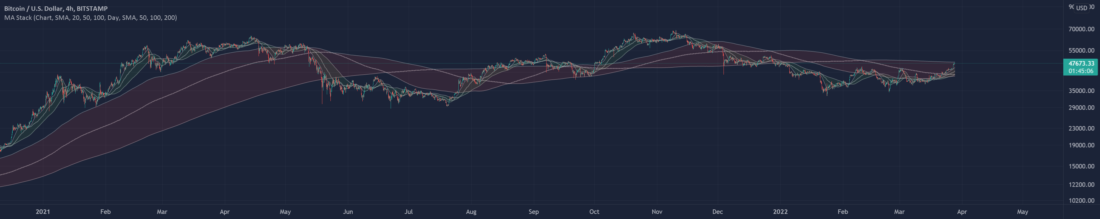 Indicator Stack Moving Average Stack — Indicator by JBroadway — TradingView