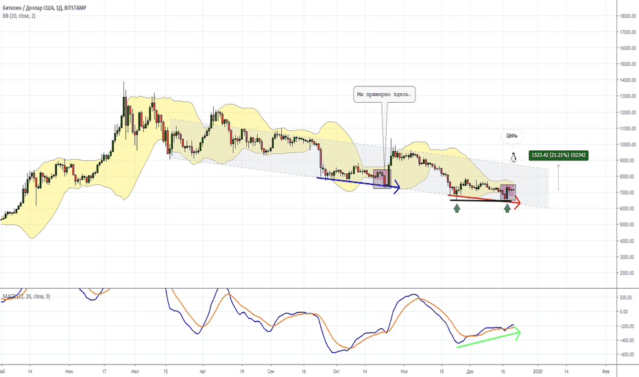 BTCUSD: Биткойн- пристегнуть ремни.