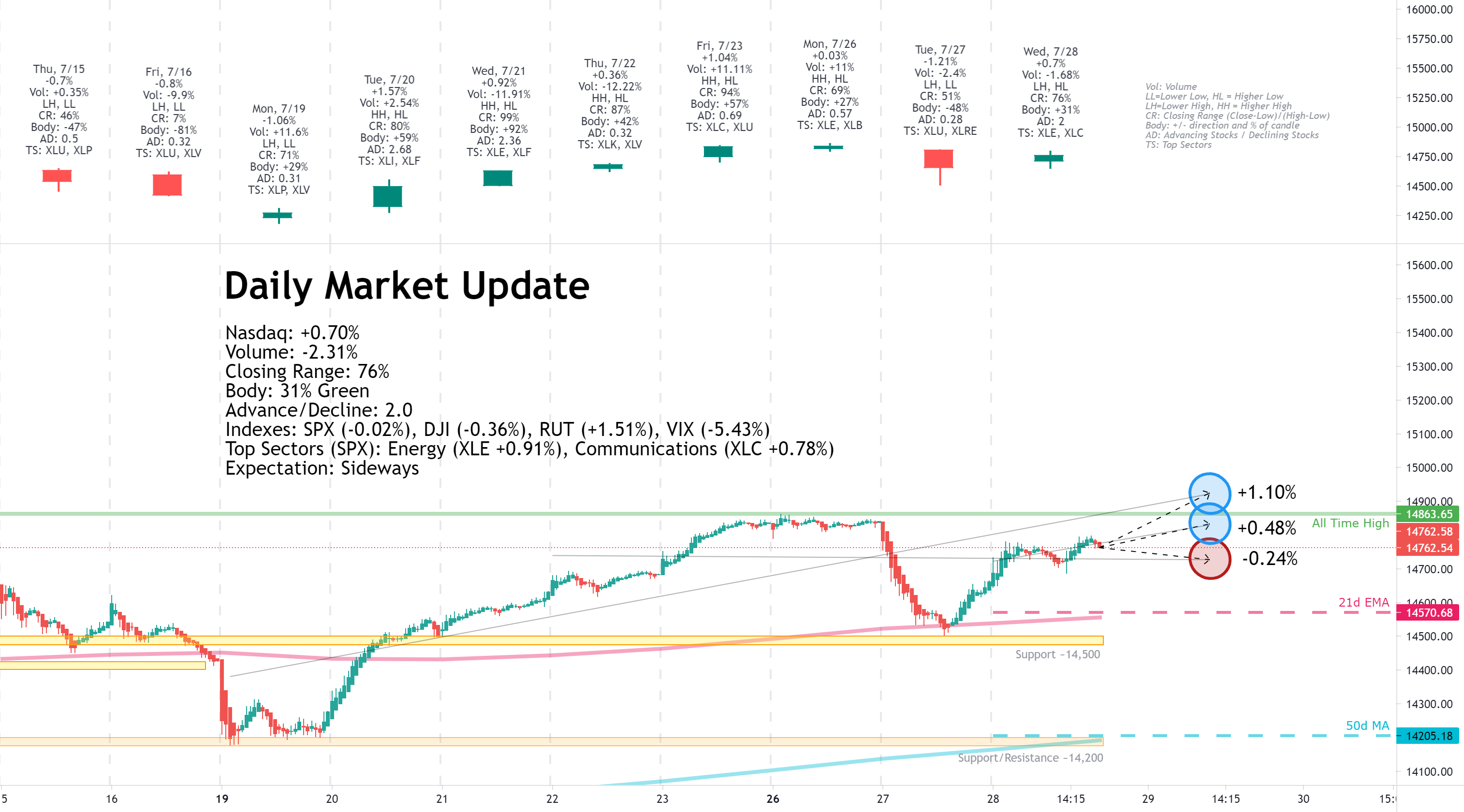 Daily Market Update for 7/28