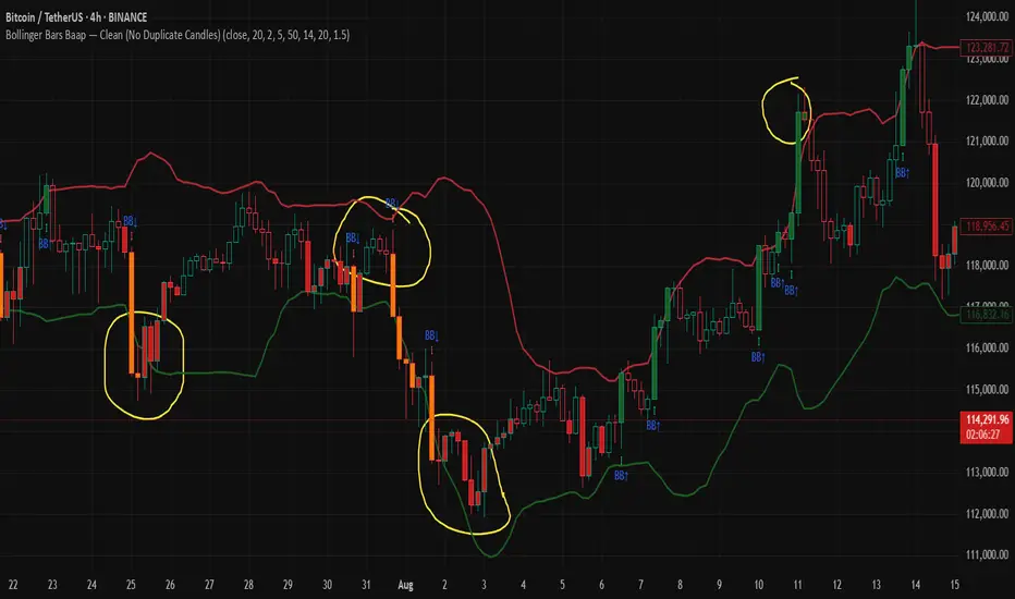Bollinger Bars Baap — (BBB) — Indicator by deep682425 — TradingView
