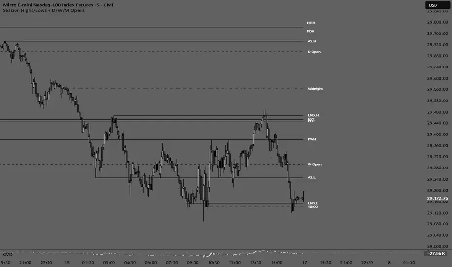Session Highs/Lows + D/W/M Opens — Indicator by Salt_1 — TradingView