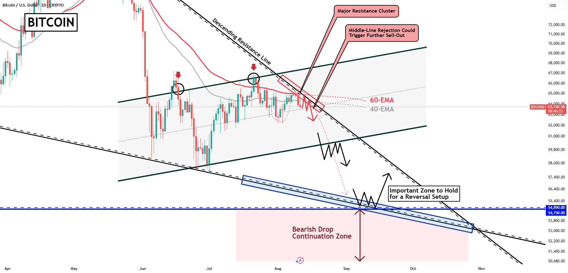 BITCOIN: This Zone is a Major Factor to Consider Next! for CRYPTO:BTCUSD by VincePrince