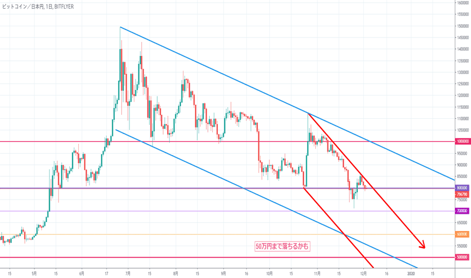 BTCJPY: 【日足】ビットコイン/円は2度損をするのか？