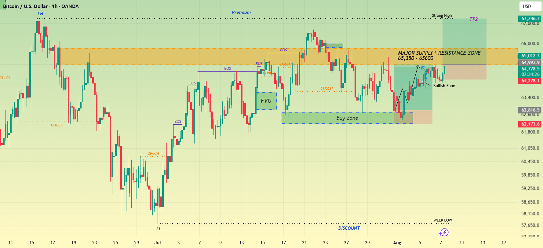 Bitcoin Climbs Back Toward Supply Zone After Buy Zone Bounce for OANDA:BTCUSD by ZenTrade_Setup