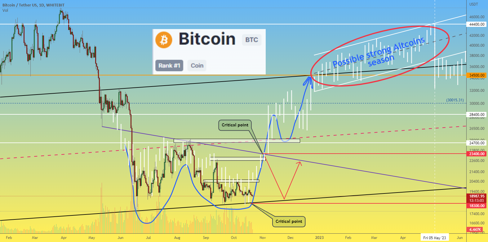 Bitcoin price, USDT and BTC dominance, Altseason🔥 All here👇