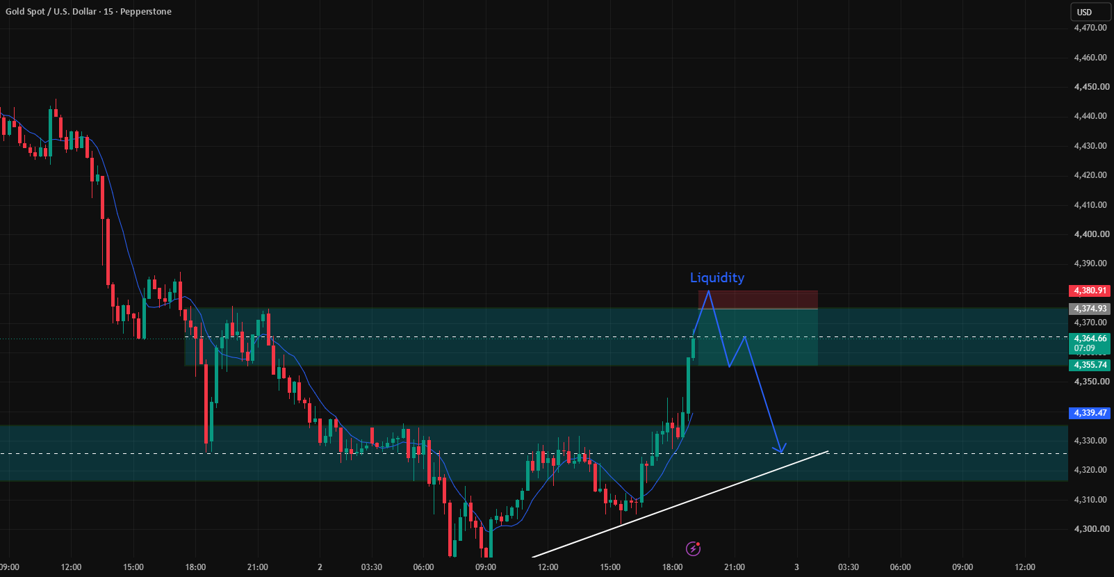 Liquidity sell setup