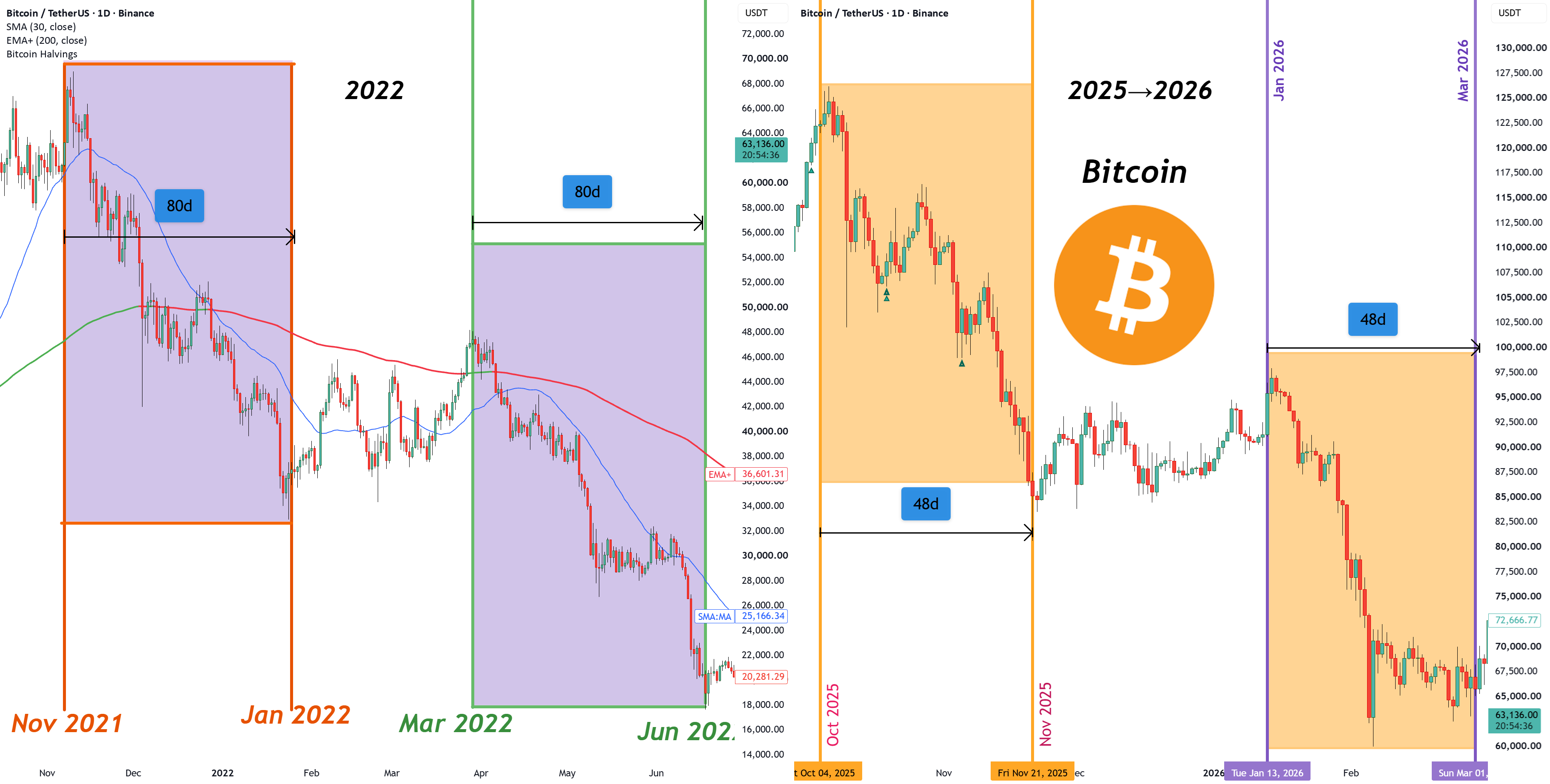 Bitcoin: A Historical Pattern Worth Watching for BINANCE:BTCUSDT by pullbacksignal