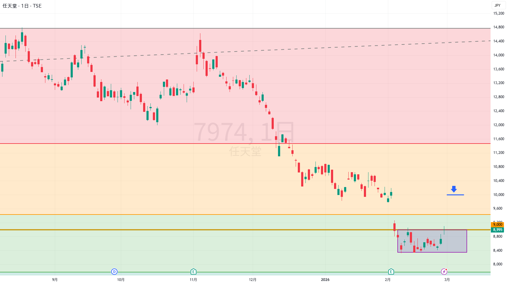 7974の株価とチャート — TSE:7974 — TradingView