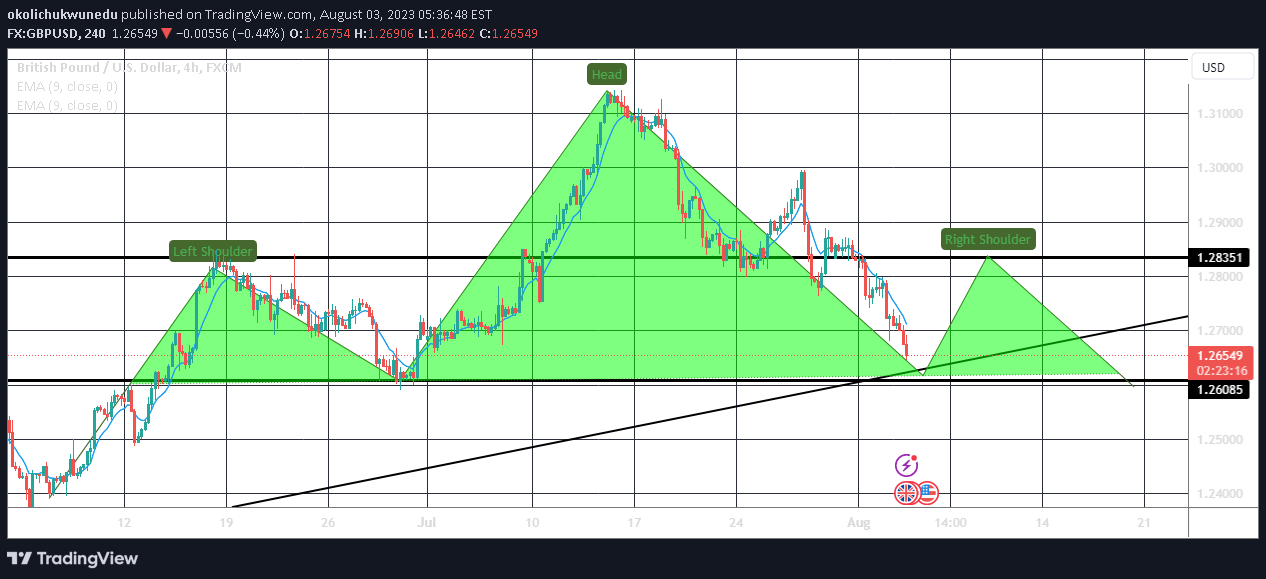 FX:GBPUSD Idea Chart Image by okolichukwunedu