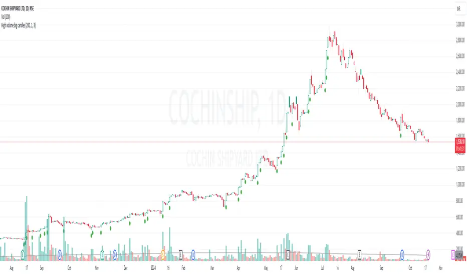 High volume big candles — Indicator by sid2209 — TradingView India