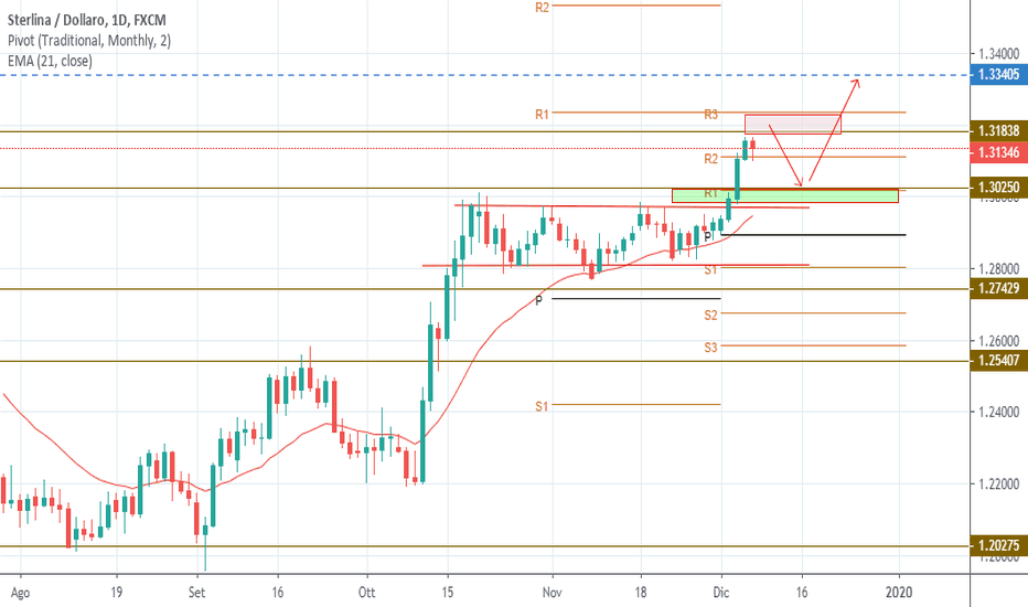 GBPUSD: GBPUSD grafico pulito