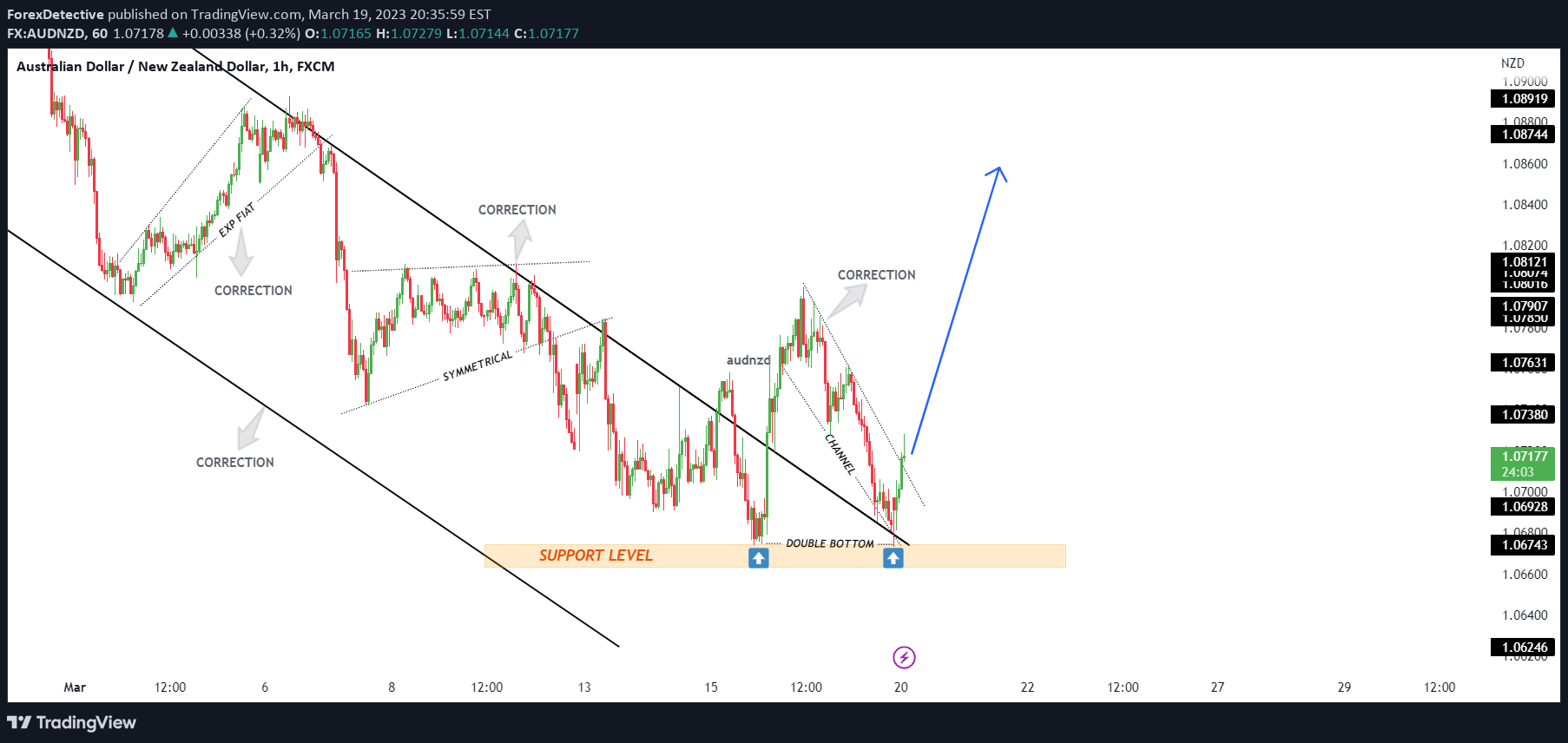 FX:AUDNZD Idea Chart Image by ForexDetective