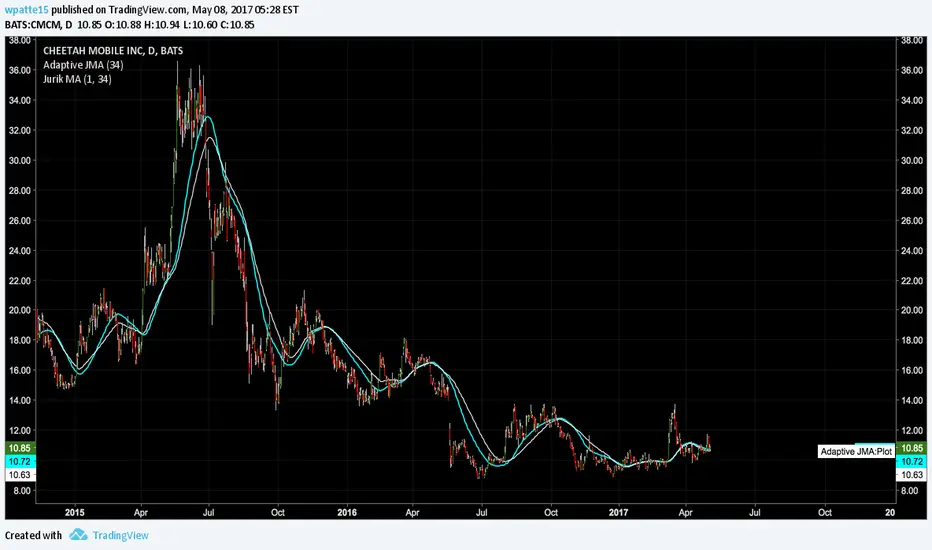 Adaptive JMA — Indicator by wpatte15 — TradingView