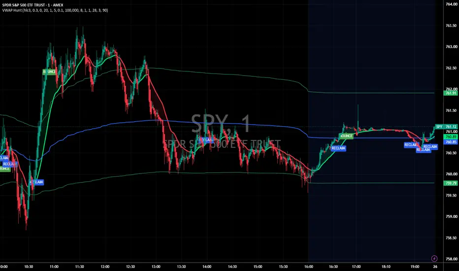 VWAP Hunter - Reclaim and Bounce — Indicator by J_Willy30 — TradingView
