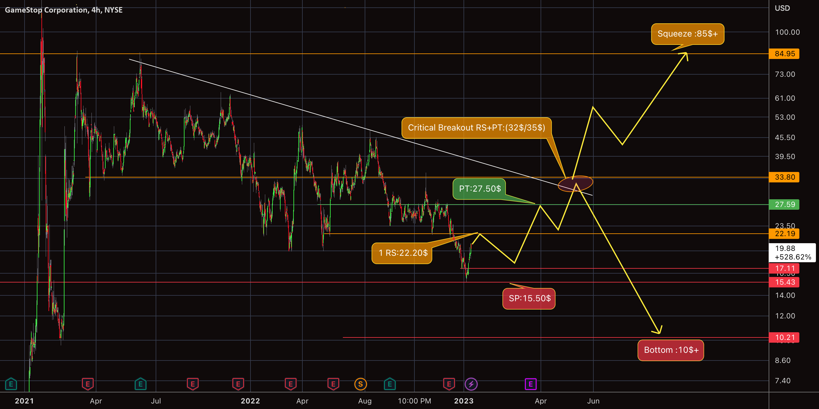 gme-2023-squeeze-target-for-nyse-gme-by-trading-jesus-tradingview