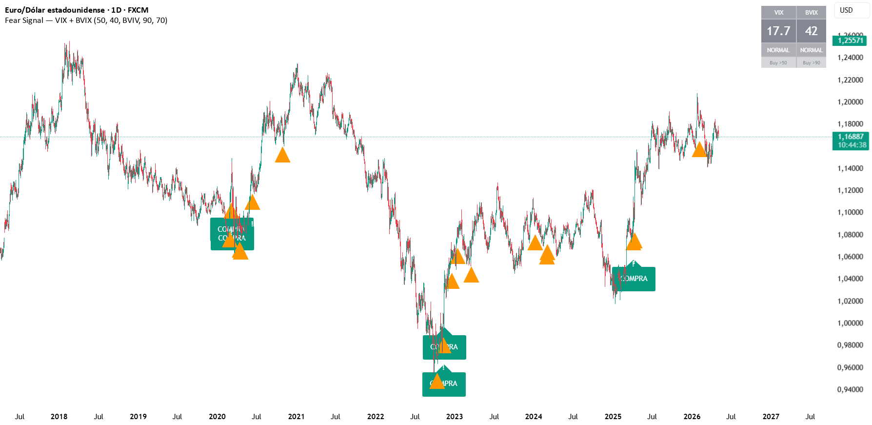 Fear Signal VIX + BVIX: indicador de BullBearSR — TradingView