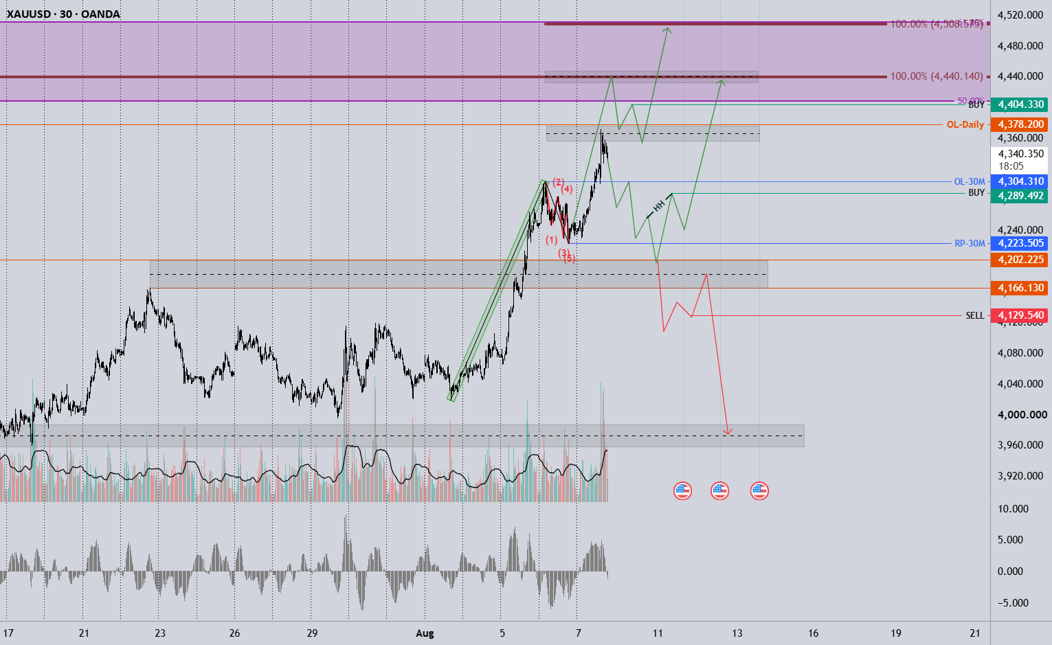 Gold Technical and Fundamental Analysis Gold Technical and Fundamental Analysis