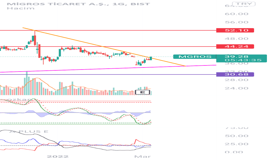 #mgros - Yorum, Teknik Analiz ve Değerlendirme - MIGROS TICARET