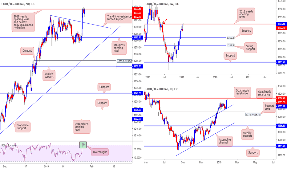 Xauusd Chart Gold Spot Us Dollar Price Tradingview Xauusd Anyone Feel A Short Could Be In For Gold