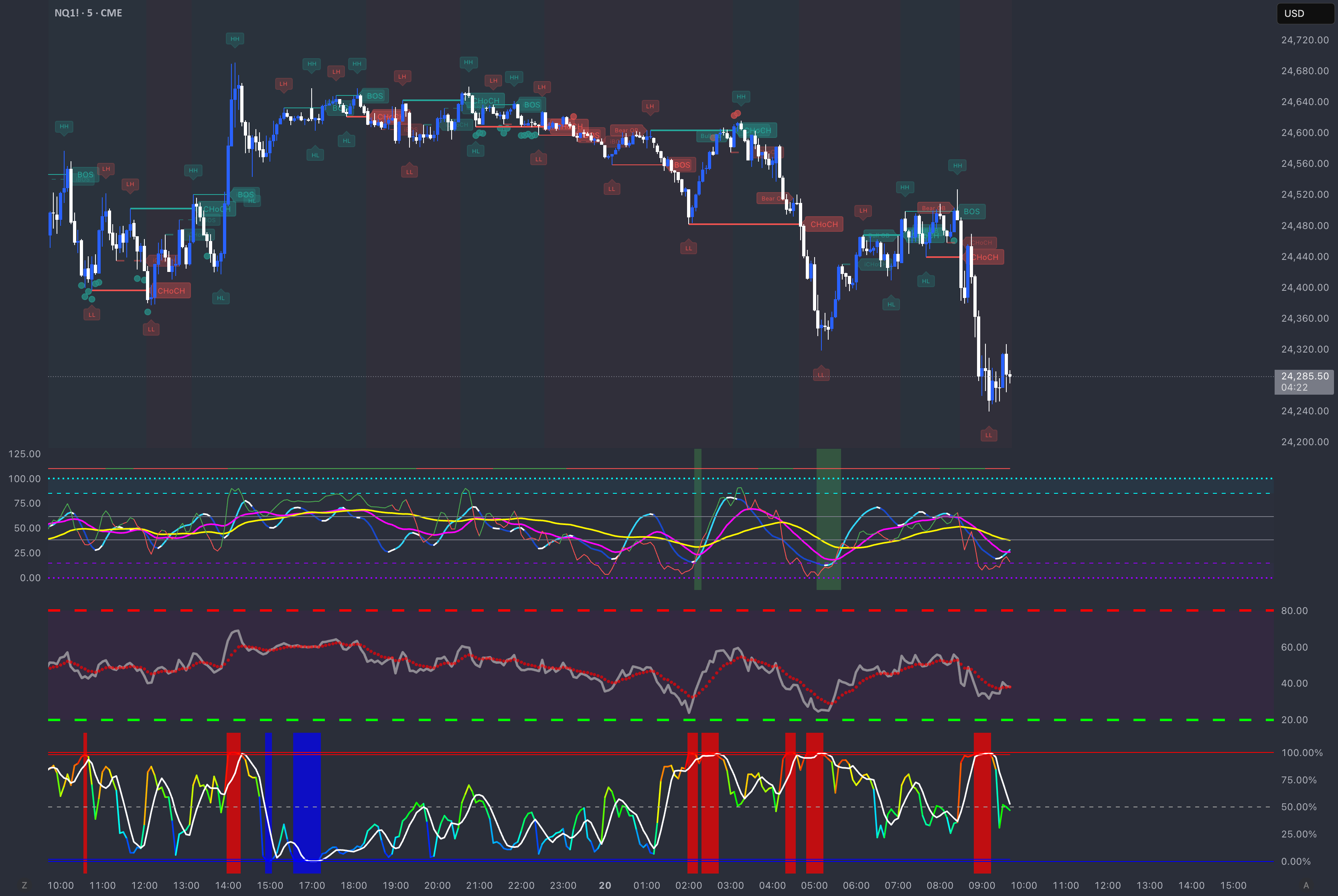 Market Structure + OB [SMC] — Indicator by capo_tico — TradingView