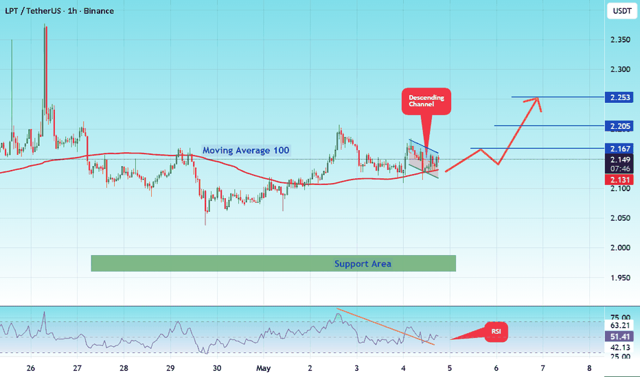 LPTUSDT Charts and Quotes — TradingView