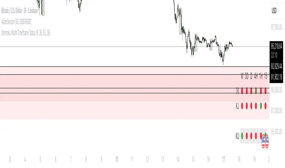 Ichimoku Multi-Timeframe Status FG — Indicator by Fabguyver — TradingView