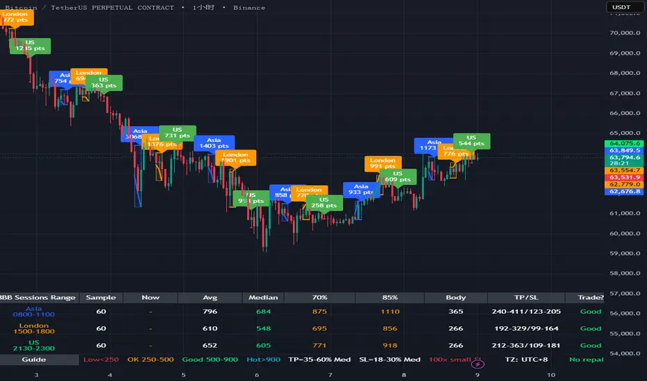 BTC 3 Sessions Range Analyzer [88BB] — 指标由Andy88BB提供 — TradingView