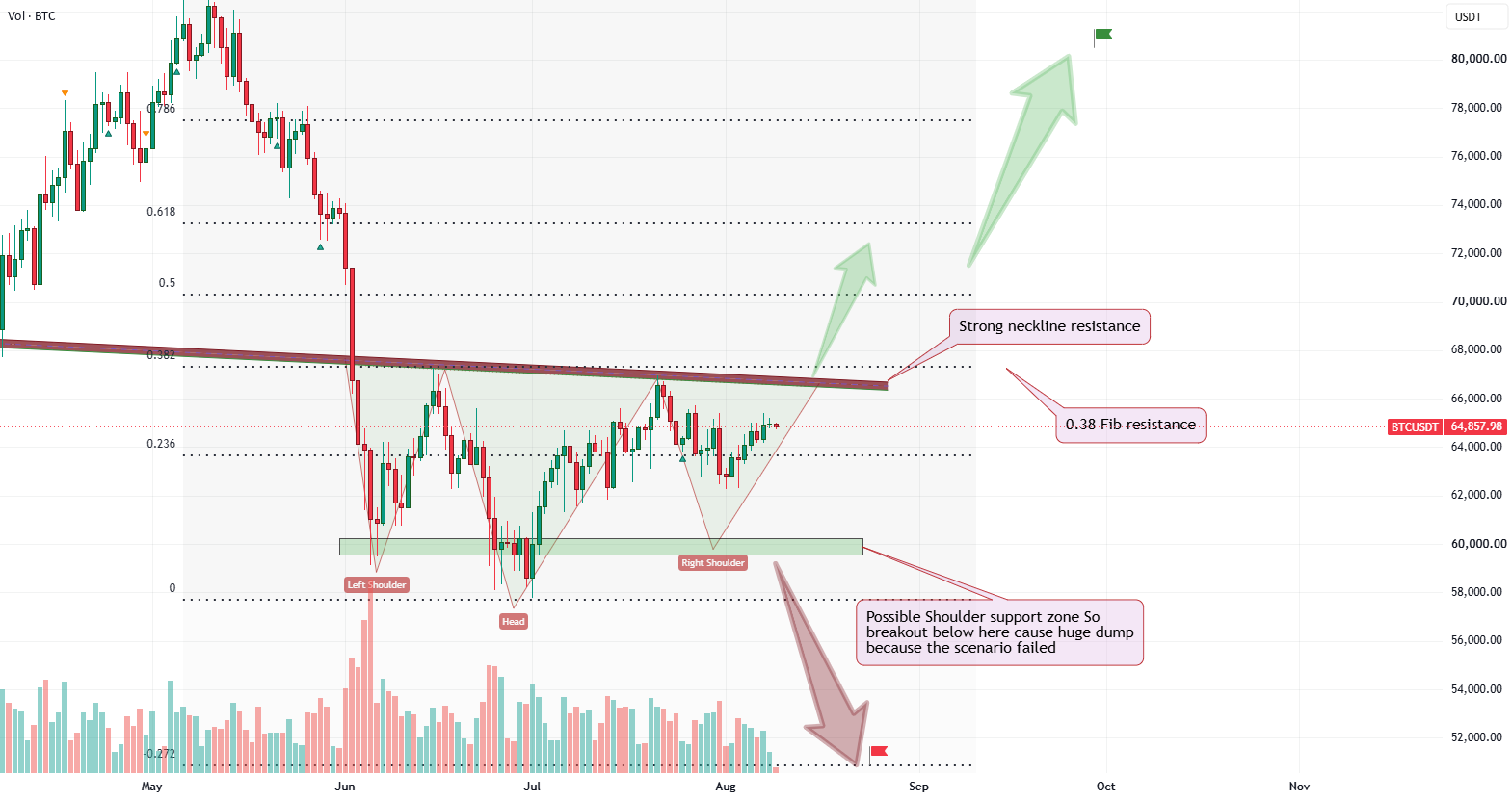 Bitcoin this week will pump above 67K or strong dump will cook for BINANCE:BTCUSDT by MMBTtrader