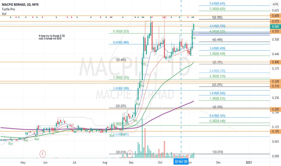 Macpie Stock Price And Chart Myx Macpie Tradingview