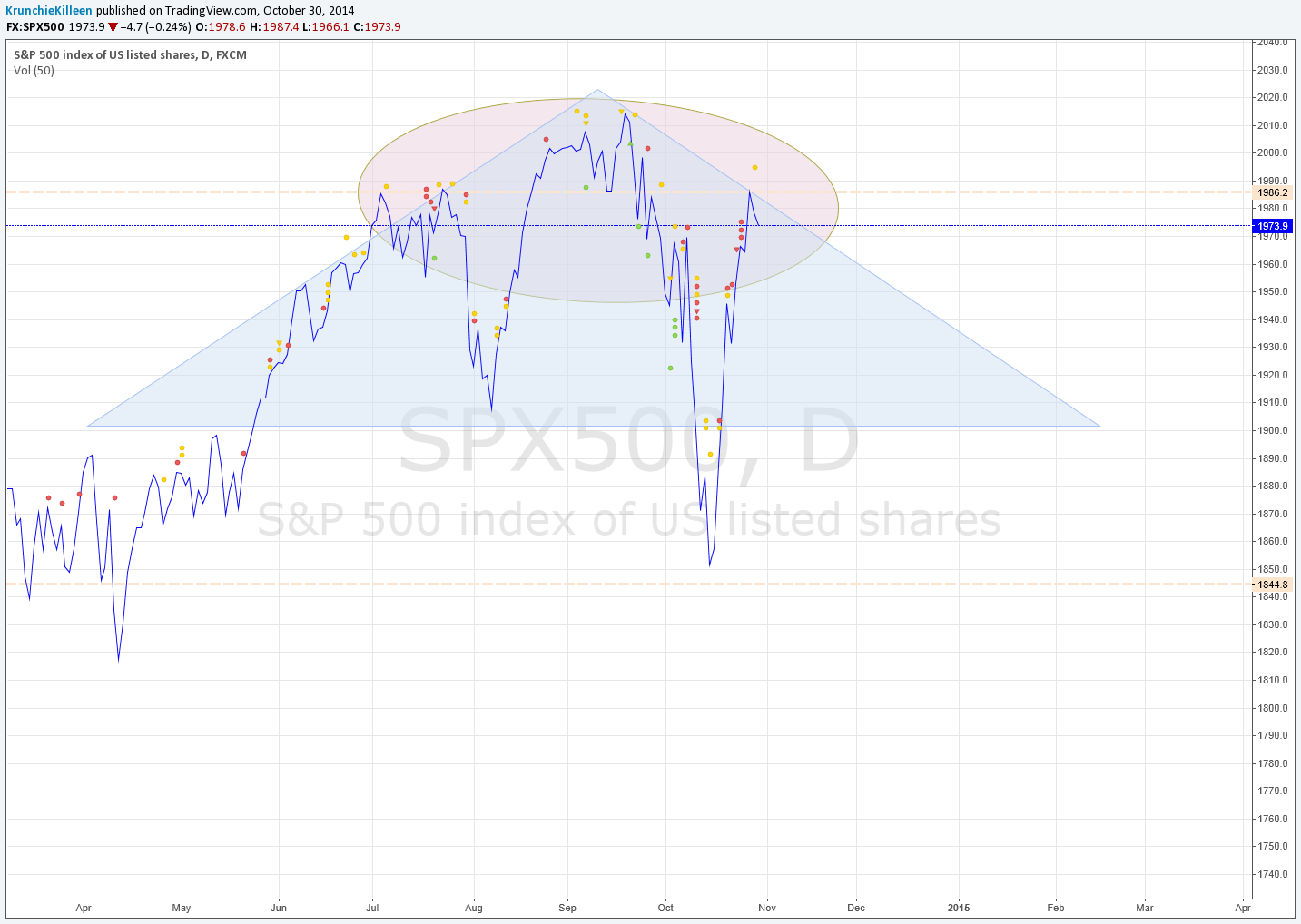 FX:SPX500 Idea Chart Image by KrunchieKilleen