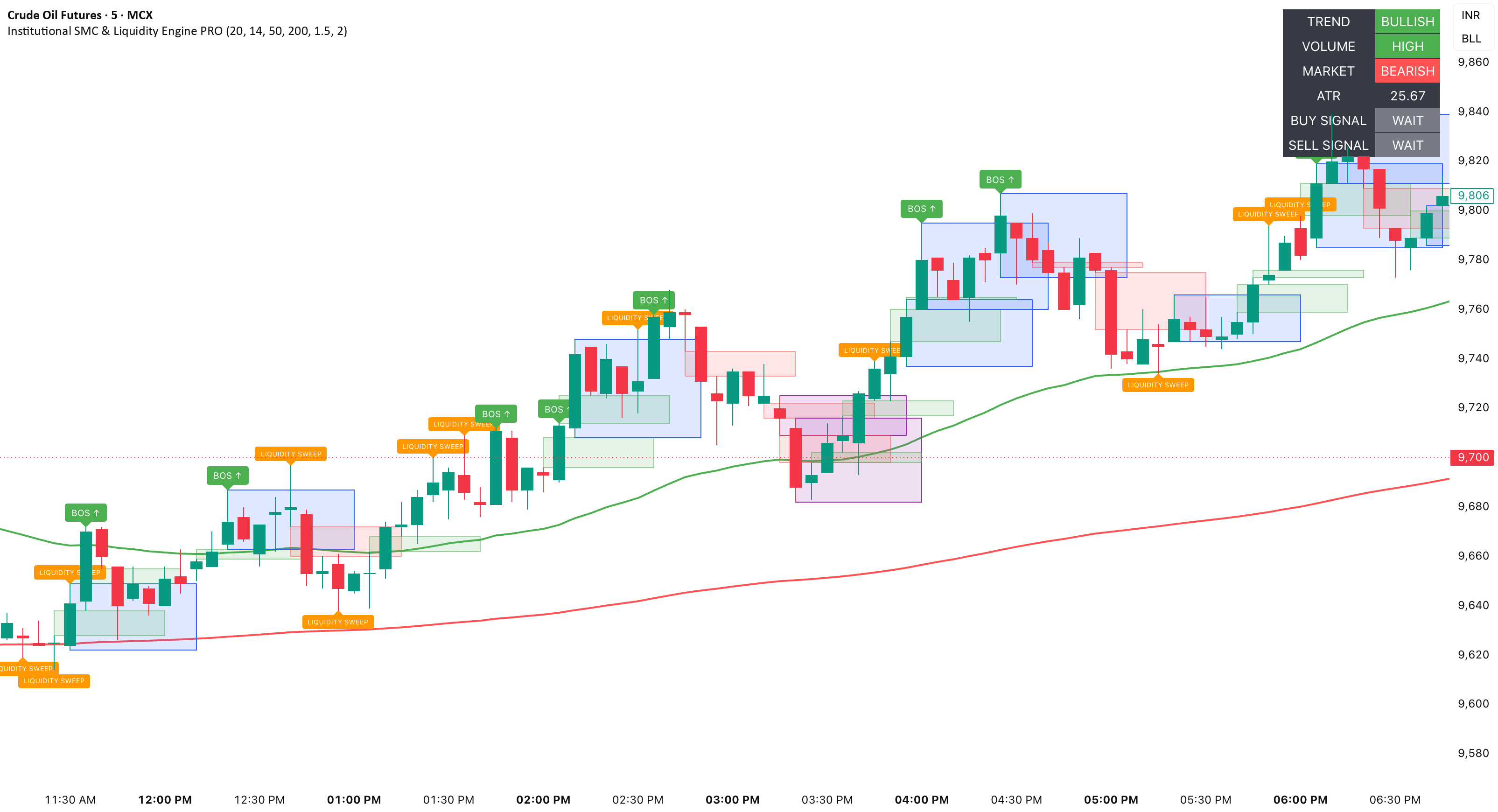 Institutional SMC & Liquidity Engine PRO — Indicator by Anurag_Sarmah ...