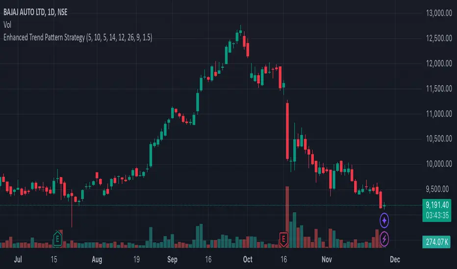 vijay4032 tarafından Enhanced Trend Pattern Strategy — TradingView