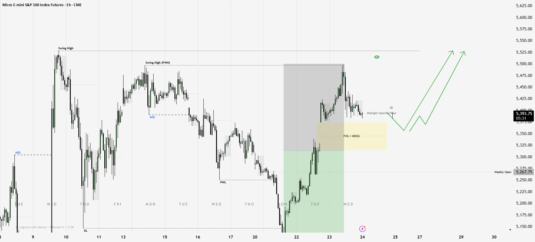 I am Slightly bullish BUT waiting for more data for CME_MINI:MES1! by MarketsByLee_