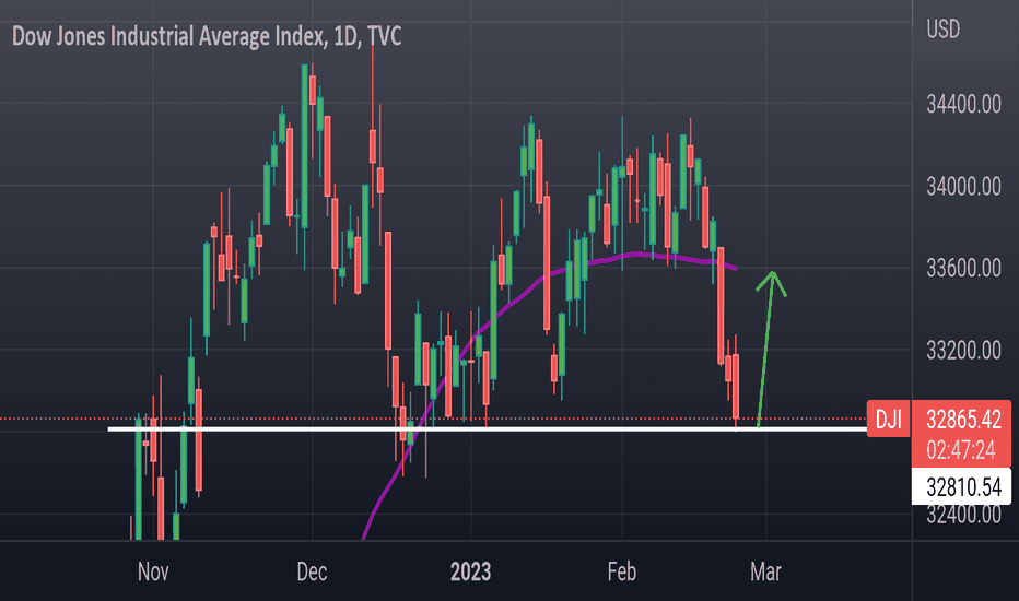 DJI: Dow jones