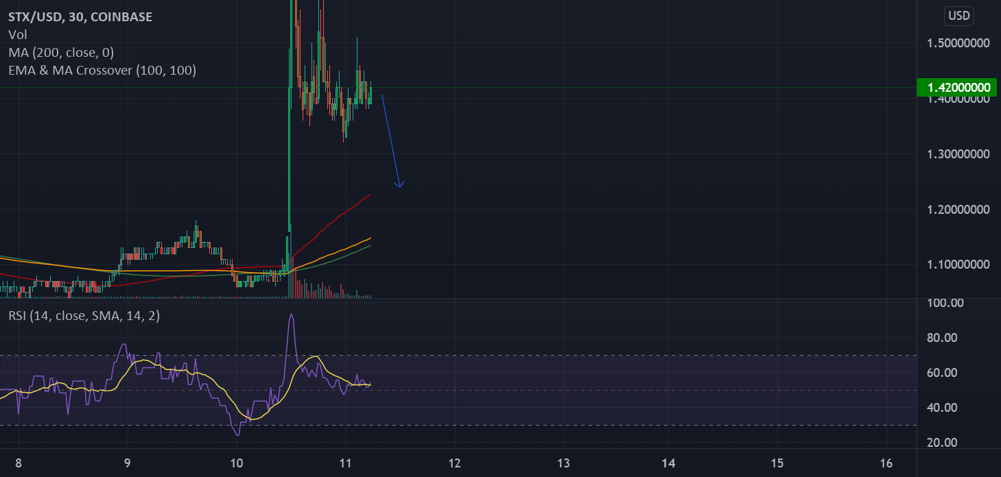 STX SHORT for COINBASE:STXUSD by pinatomoon — TradingView
