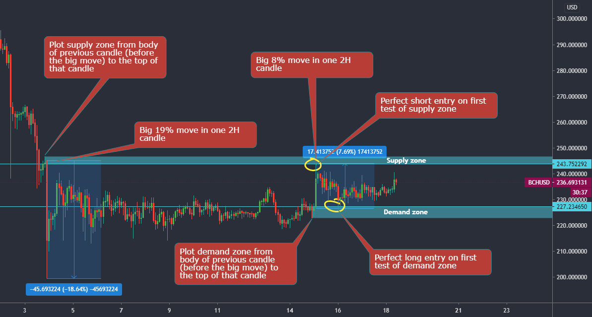 How To Draw Supply And Demand Zones In Tradingview HOW TO PLOT SUPPLY AND DEMAND ZONES FOR PERFECT ENTRIES for BINANCE